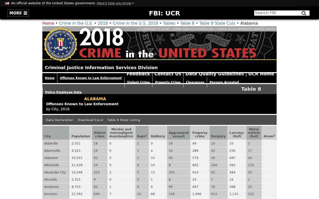 Lincoln criminal history context from the FBI Alabama city crime table
